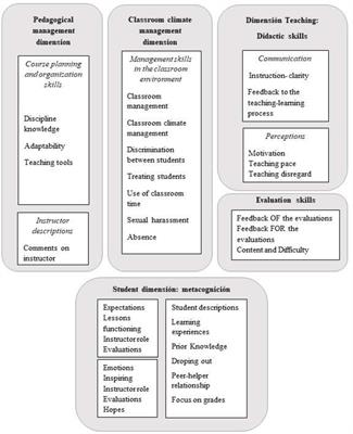 Profiles of Good Teaching Practices in STEM Disciplines: An Analysis of Mixed Methods of Academic and Assessment Variables of Teaching in the First Cycle of Civil Engineering